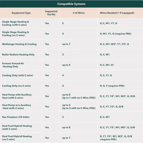 HVAC system compatibility chart for ecobee 3 lite thermostat